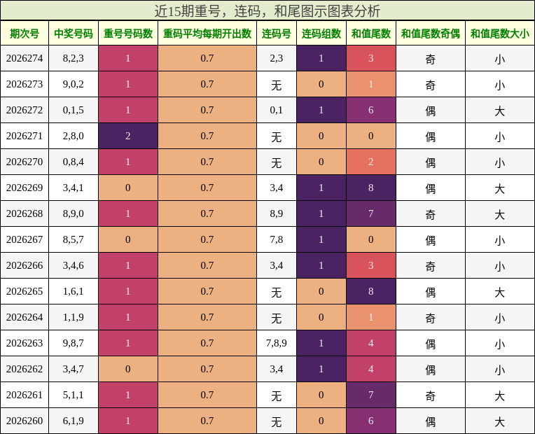 重号分析，连码分析，和尾分析