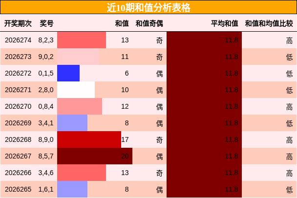 和值分析