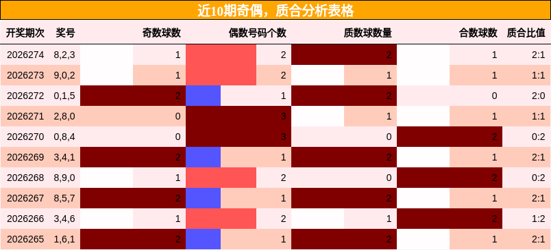 奇偶分析,质合分析