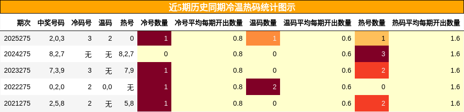 冷温热码分析
