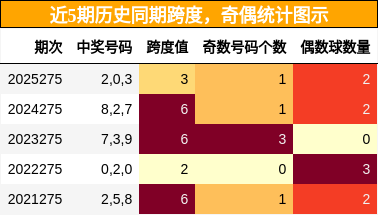 跨度分析，奇偶分析