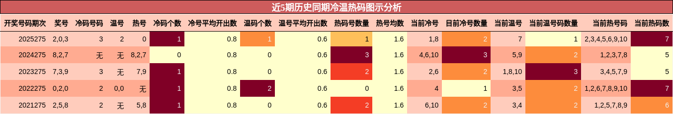 近5期历史同期冷温热码图示分析