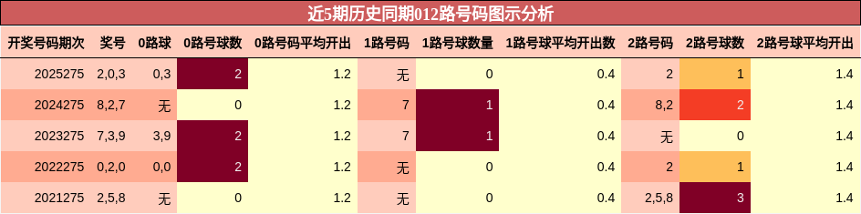 近5期历史同期012路号码图示分析