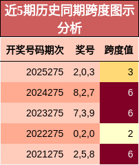 近5期历史同期跨度图示分析
