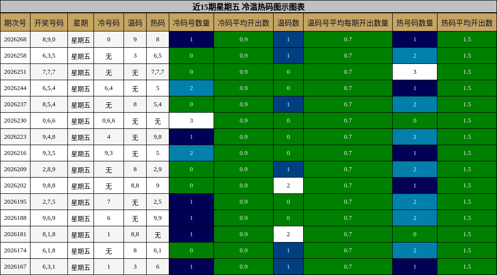 近15期星期五 冷温热码图示图表