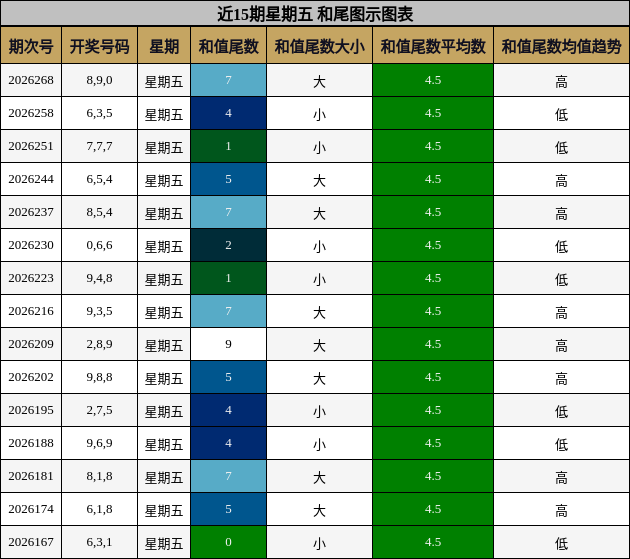 近15期星期五 和尾图示图表