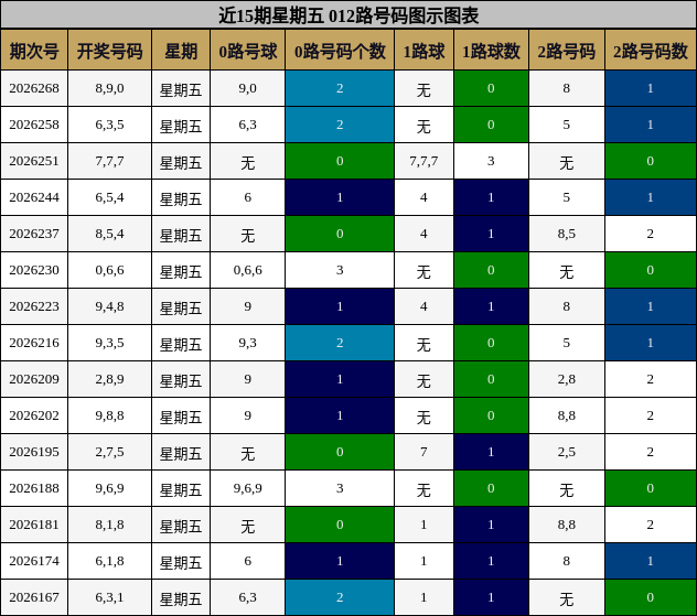 近15期星期五 012路号码图示图表