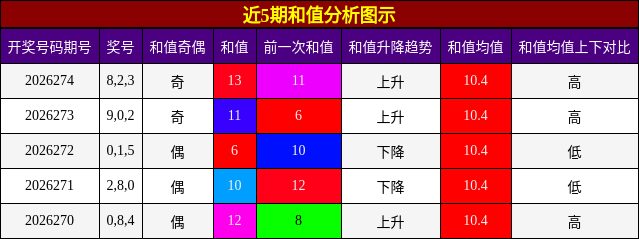近5期和值分析图示