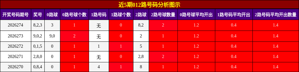 近5期012路号码分析图示