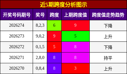 近5期跨度分析图示