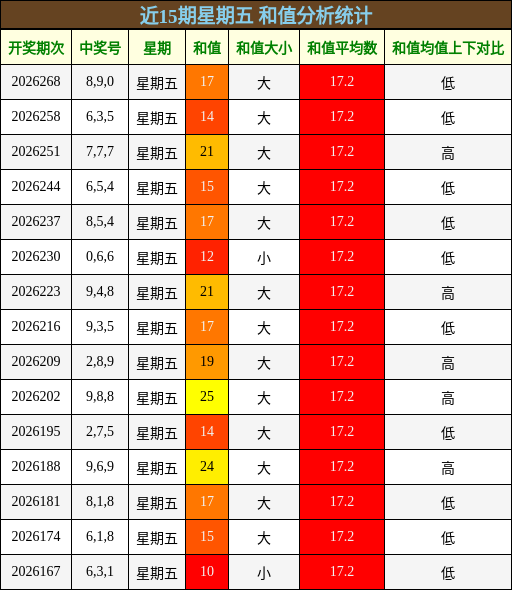和值分析