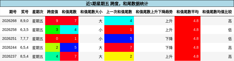 跨度分析，和尾分析