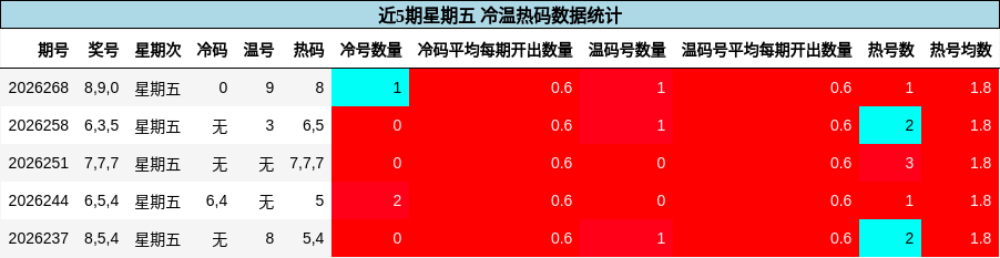 冷温热码分析