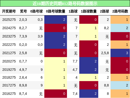012路号码分析