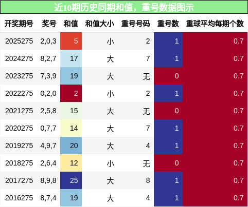 和值分析，重号分析