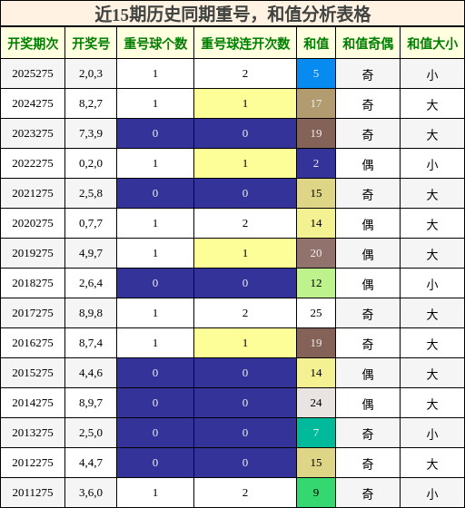 重号分析，和值分析
