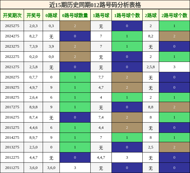 012路号码分析