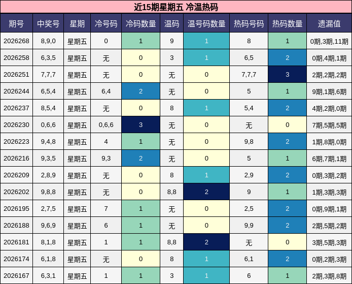近15期星期五 冷温热码