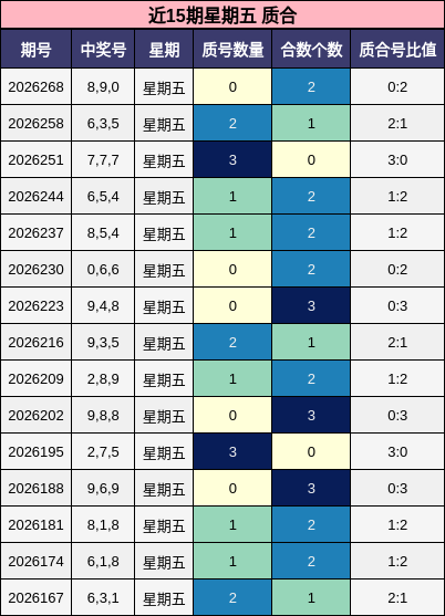 近15期星期五 质合