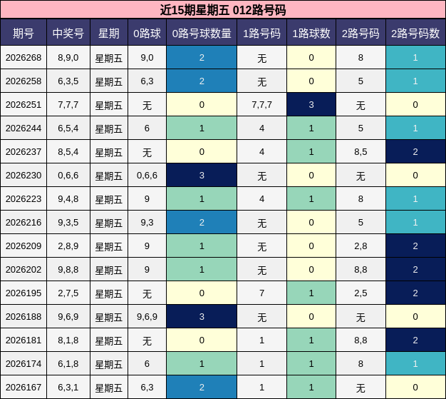 近15期星期五 012路号码