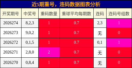 重号分析,连码分析