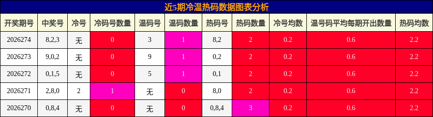 冷温热码分析
