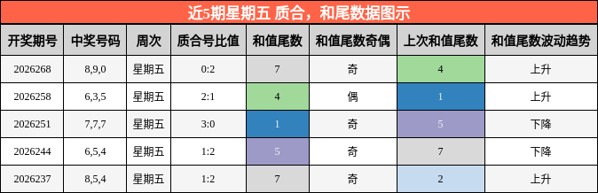 近5期星期五 质合，和尾数据图示