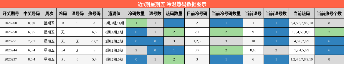 近5期星期五 冷温热码数据图示