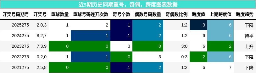 重号分析，奇偶分析，跨度分析