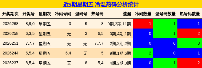 近5期星期五 冷温热码分析统计
