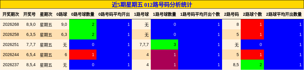 近5期星期五 012路号码分析统计