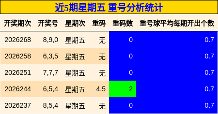 近5期星期五 重号分析统计
