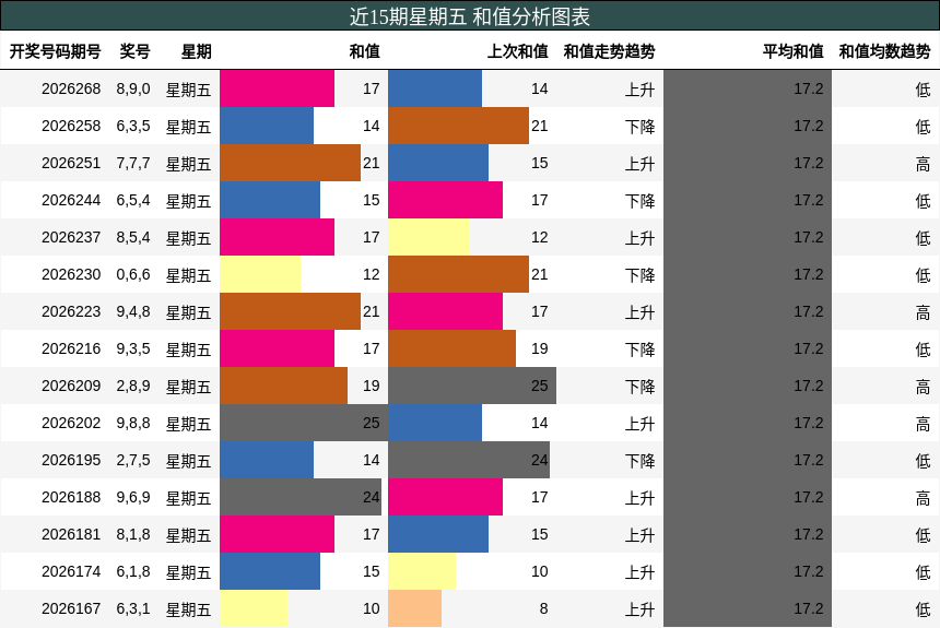 和值分析