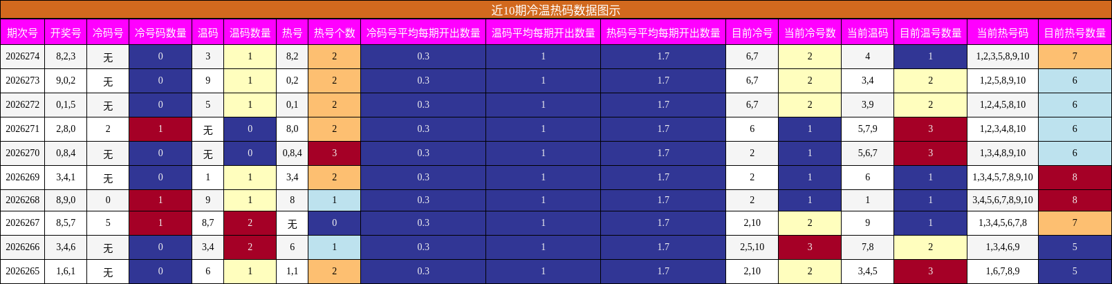 冷温热码分析