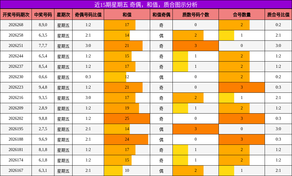 近15期星期五 奇偶，和值，质合图示分析