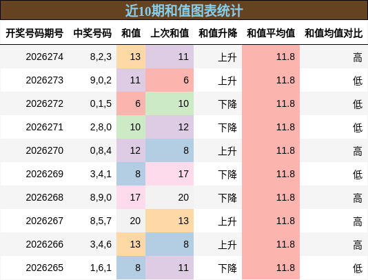 和值分析