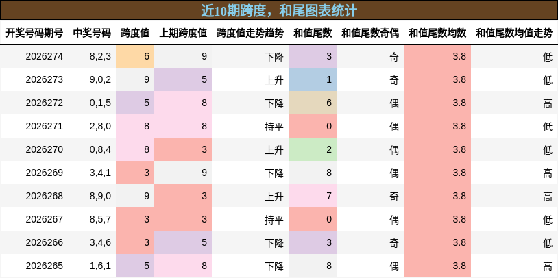 跨度分析,和尾分析