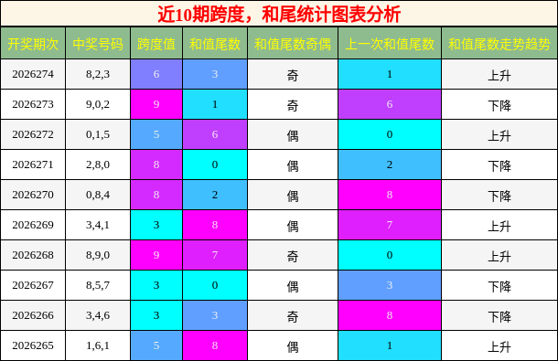 跨度分析，和尾分析