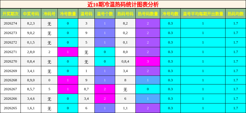 冷温热码分析