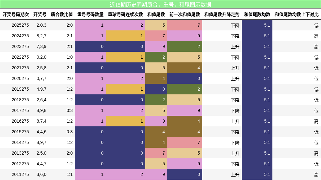 质合分析,重号分析,和尾分析