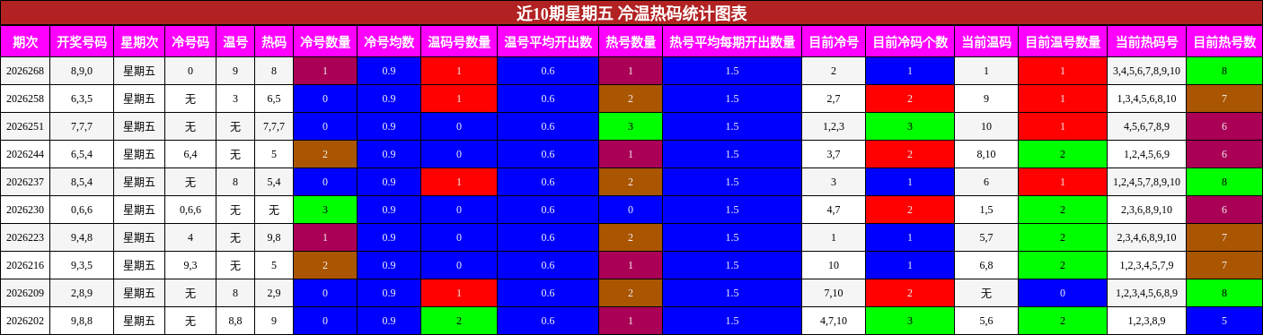 近10期星期五 冷温热码统计图表