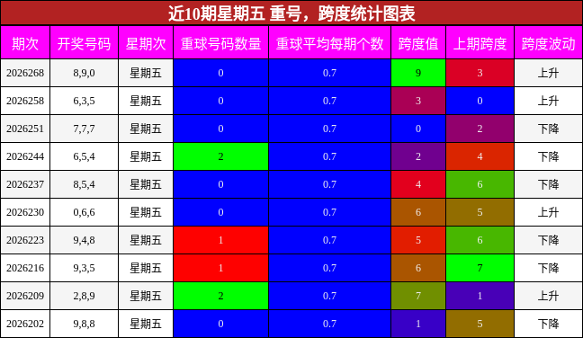近10期星期五 重号,跨度统计图表