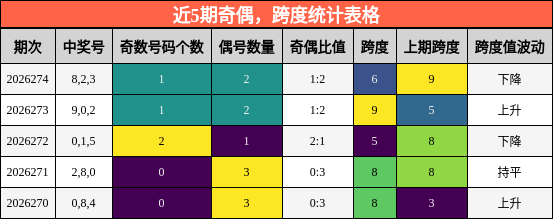 近5期奇偶,跨度统计表格