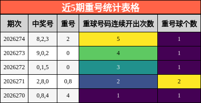 近5期重号统计表格