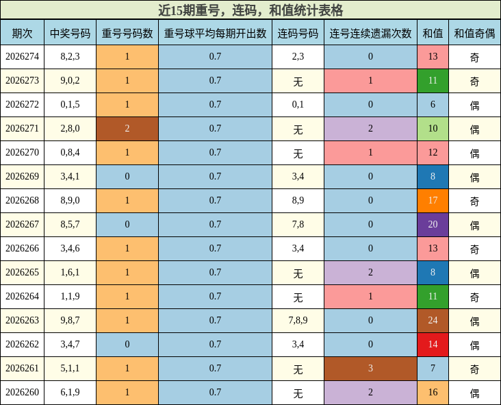 近15期重号,连码,和值统计表格