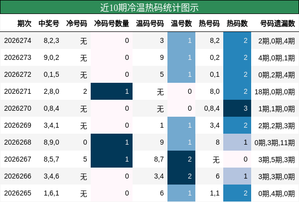 冷温热码分析