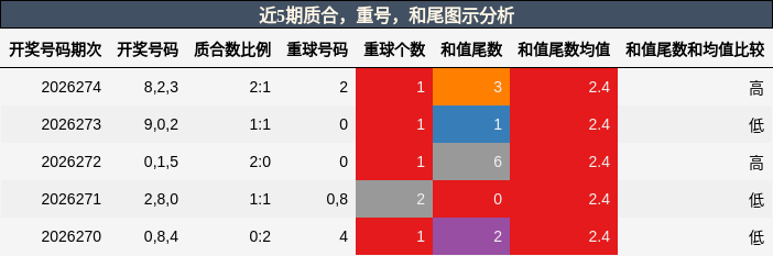 质合分析，重号分析，和尾分析