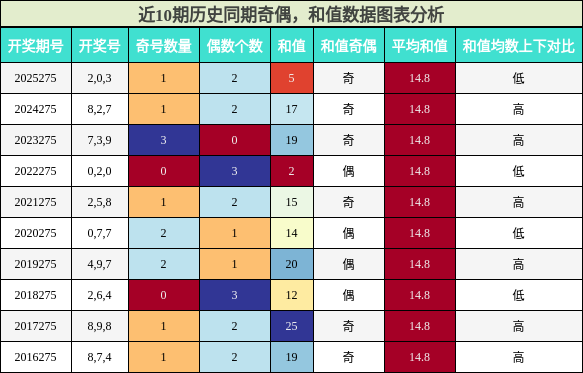 奇偶分析,和值分析