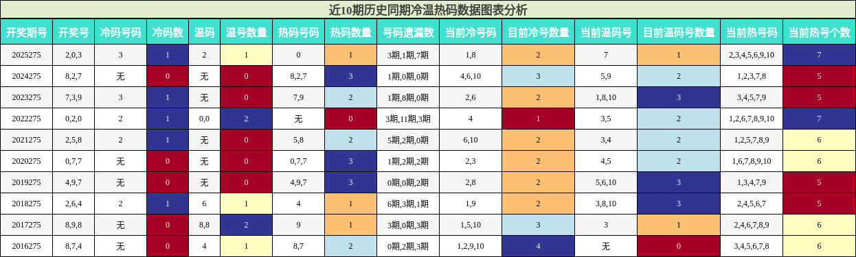 冷温热码分析