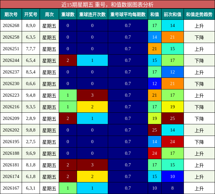 重号分析，和值分析